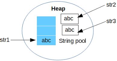 Image result for String Pool Using New Strinf