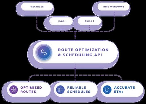 Optimized Routing Using Google API 的图像结果