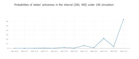 Image result for Discrete Process Simulator