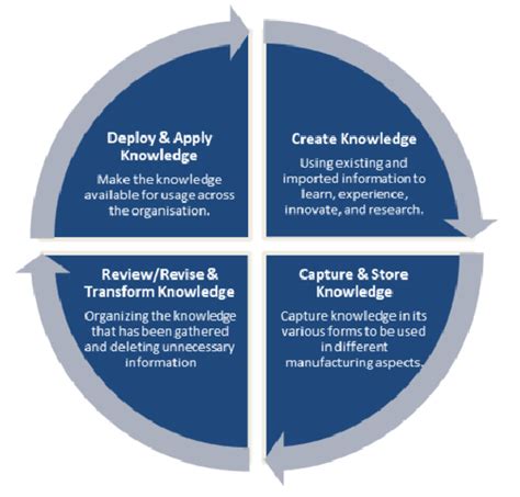 Knowledge Management Approach 的图像结果