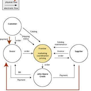 Image result for Amazon Object Model