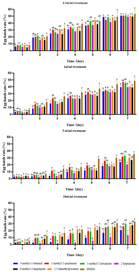Volatile Organic Compounds of Bacillus velezensis GJ-7 against ...
