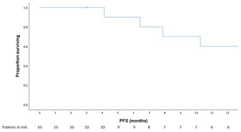 Phase I Study of a Multivalent WT1 Peptide Vaccine (Galinpepimut-S) in ...