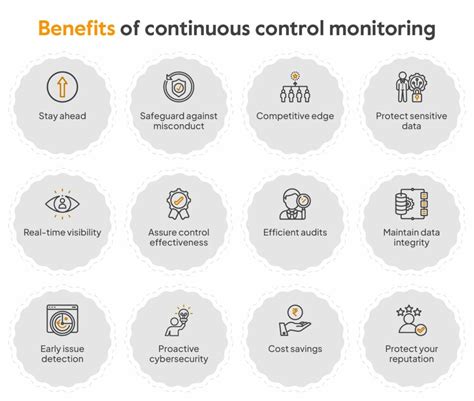 Example of Continuous Control Monitoring 的图像结果