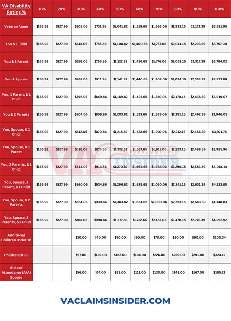 Image result for VA Disability Rating Chart