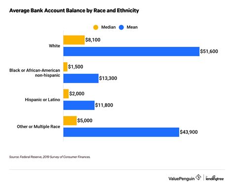 Average U.S. Savings Account Balance: A Demographic Breakdown ...