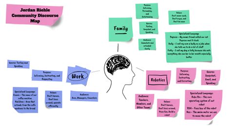 Discourse Community Map Examples 的图像结果