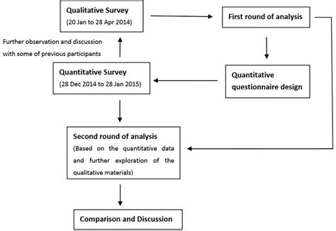 Image result for Mixed Methods Research Diagram
