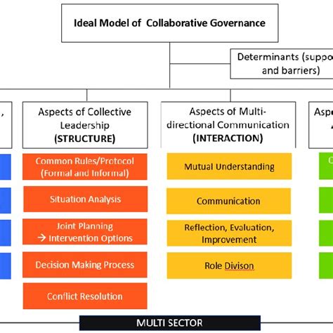 Collaborative Governance Model 的图像结果