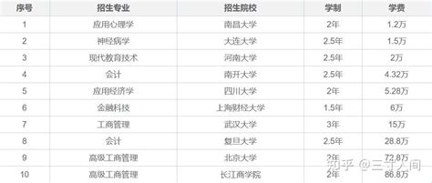 【最新出炉】2023全国各院校在职mba学费一览表！ - 知乎