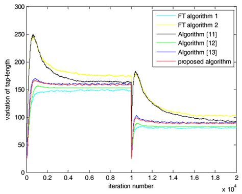 Variable Tap-Length Algorithm with Mixed Parameter