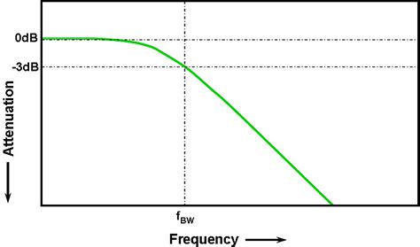 Choosing an Oscilloscope with the Right Bandwidth - EE Times