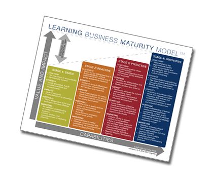Image result for Learning Maturity Model