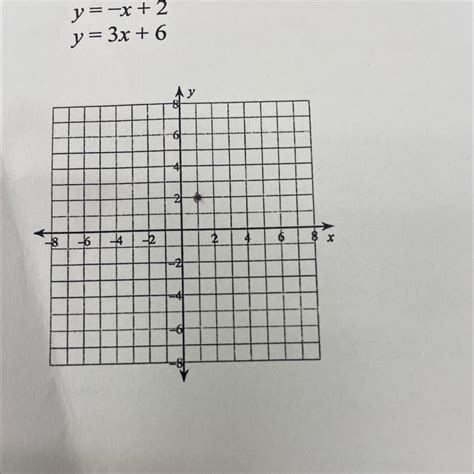 y = -x + 2 y = 3x + 6 Graph each line in the system shown below. What ...