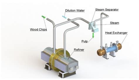 Energy Modeling of a Refiner in Thermo-Mechanical Pulping Process Using ...