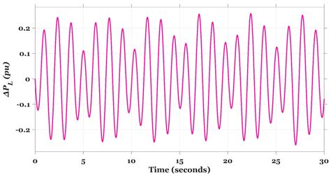 First-of-Its-Kind Frequency Enhancement Methodology Based on an ...
