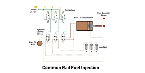 Image result for Common-Rail Diesel Fuel Injection System