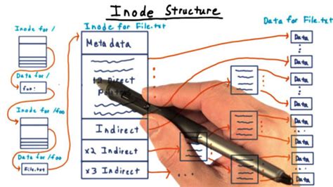 Image result for inode Operations