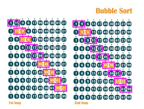 Image result for Bubble Sort Method in C