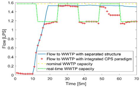 Real-Time Control of Urban Water Cycle under Cyber-Physical Systems ...