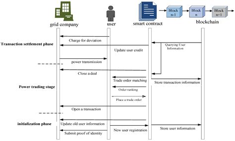 Distributed Power Trading Mechanism Based on Blockchain Smart Contracts