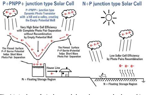 Image result for Pinned Photodiode