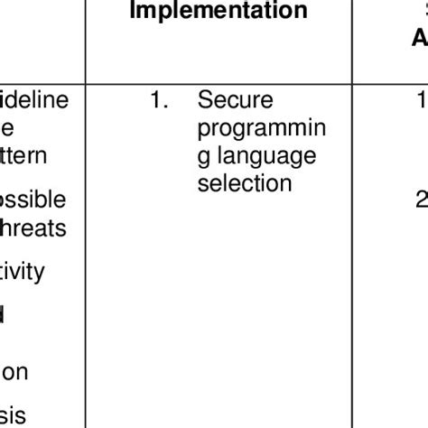 Image result for Security Software Development Life Cycle
