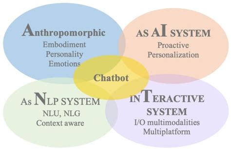 Chatbot-Based Natural Language Interfaces for Data Visualisation ...