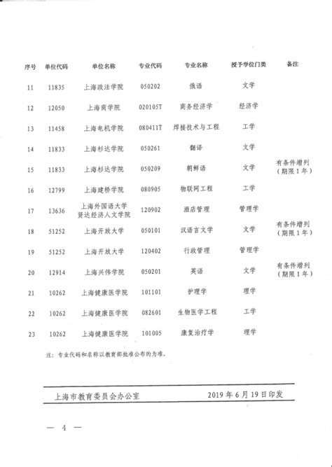 上海市学位委员会关于公布2019年增列学士学位授予单位和专业名单的通知 - 上海开放大学招生网