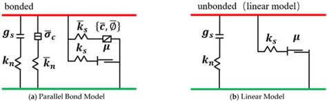Numerical Investigation of Micromechanical Failure Evolution in Rocky ...