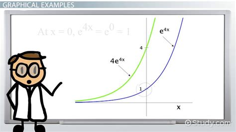 Image result for Derivative Using E