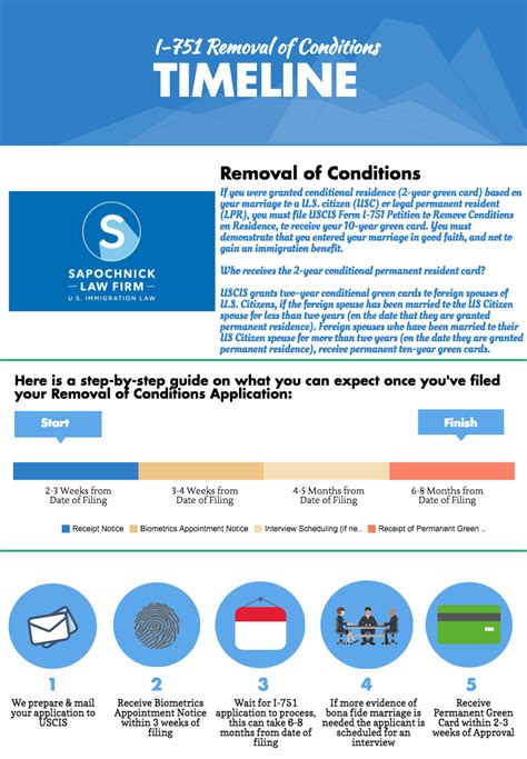 I-751 Removal of Conditions Timeline — Visa Lawyer Blog — July 21, 2016