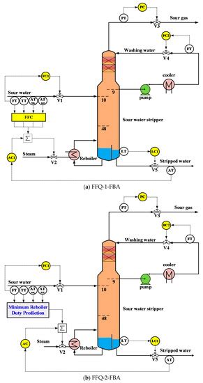 Evaluation of Process Control Schemes for Sour Water Strippers in ...