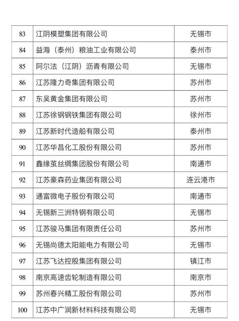 23家常州企业上榜！最新全省民营企业百强名单出炉_澎湃号·政务_澎湃新闻-The Paper