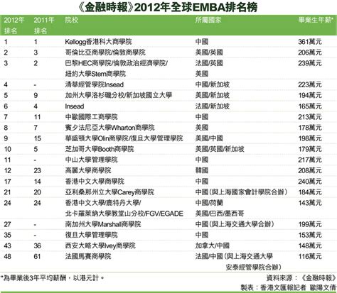 《金融時報》2012年全球EMBA排名榜 - 香港文匯報