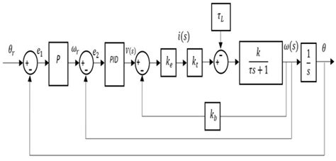 Virtual UR5 Robot for Online Learning of Inverse Kinematics and ...