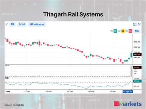 Titagarh Rail among 5 stocks showing bullish RSI upswing