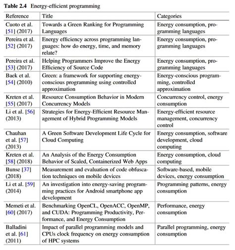 Image result for Efficient Programming