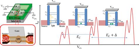 Variable-Barrier Quantum Coulomb Blockade Effect in Nanoscale Transistors