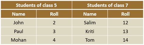 HTML - Table Colspan