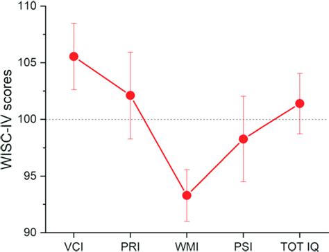 Image result for WISC-R