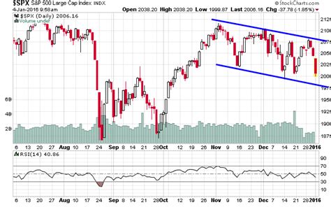 VFMDirect.in: S&P nearing support of falling channel