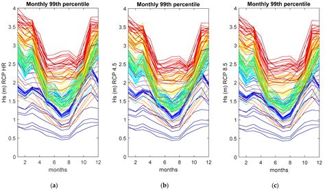 Representative and Morphological Waves along the Adriatic Italian Coast ...