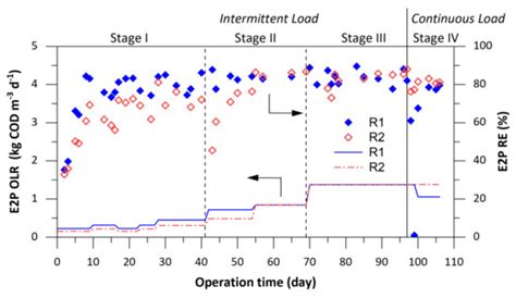 Start-Up of Chitosan-Assisted Anaerobic Sludge Bed Reactors Treating ...