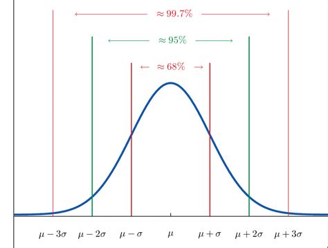 9.1: The Normal Distribution - Statistics LibreTexts