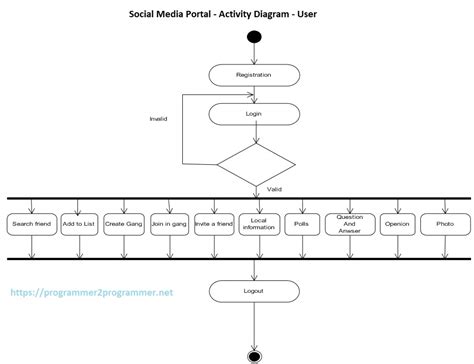 Social Media Portal - Activity Diagram - User | Download Project Diagram