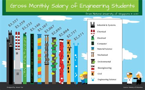 Materials Engineer Salary London at Denise Reyes blog