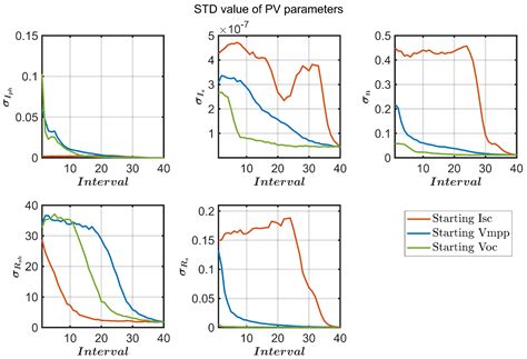 Measurement Interval Effect on Photovoltaic Parameters Estimation