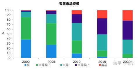 中国中产阶级规模分析，中产人群特征及画像 - 知乎