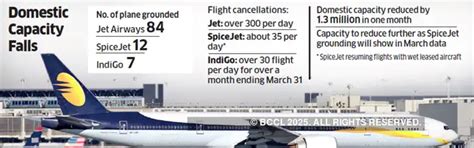 Jet airways Flights: Jet Airways crisis: A million seats go missing in ...